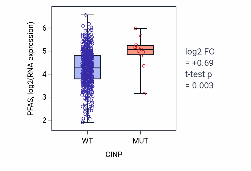 Box plot of PFAS in CINP-low vs CINP-high samples in UCEC.