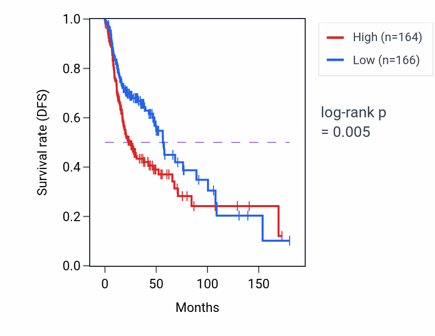 Kaplan&ndash;Meier survival curve for CINP RNA expression in HNSC: high vs low expression groups.