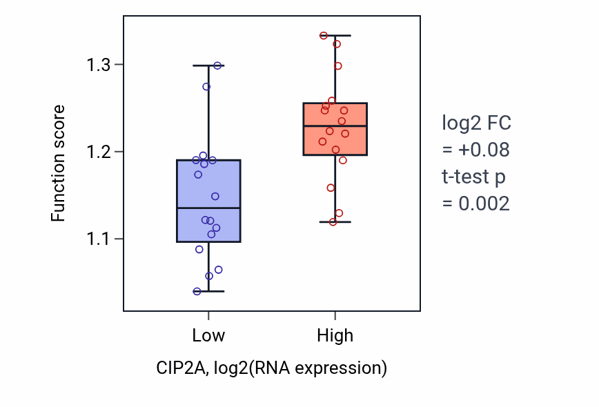 Box plot of Protein localization to chromosome in CIP2A-low vs CIP2A-high samples in OESOPHAGUS.