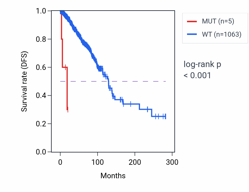 Kaplan&ndash;Meier survival curve for CIP2A mutant vs wild-type samples in BRCA.