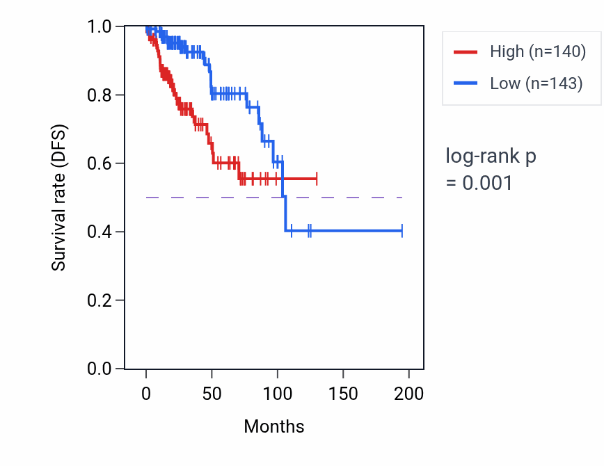 Kaplan&ndash;Meier survival curve for CIR1 RNA expression in KIRP: high vs low expression groups.