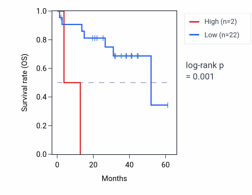 Kaplan&ndash;Meier survival curve for CIR1P1 RNA expression in UVM: high vs low expression groups.