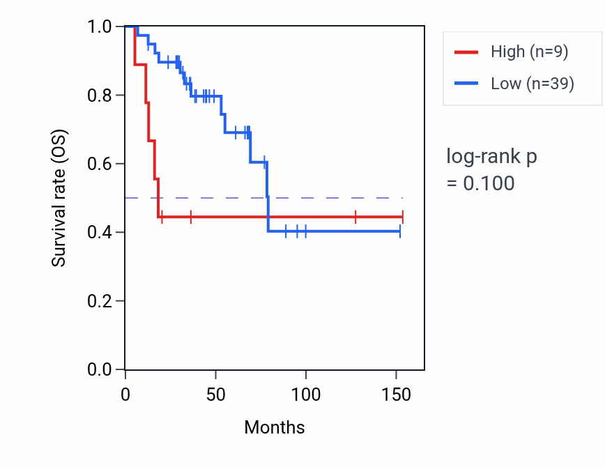 Kaplan&ndash;Meier survival curve for CIR1P2 RNA expression in ACC: high vs low expression groups.