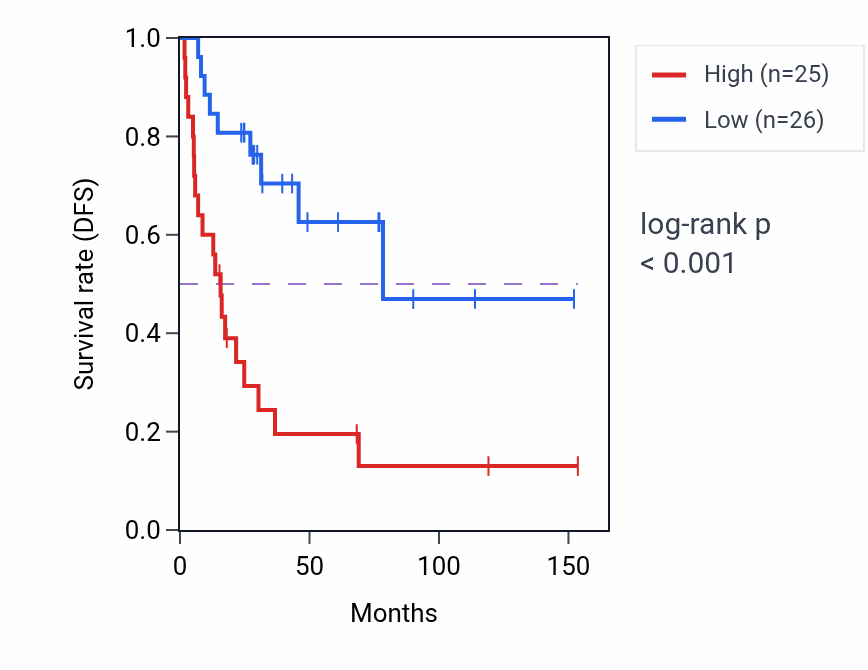 Kaplan&ndash;Meier survival curve for CIRBP-AS1 RNA expression in ACC: high vs low expression groups.