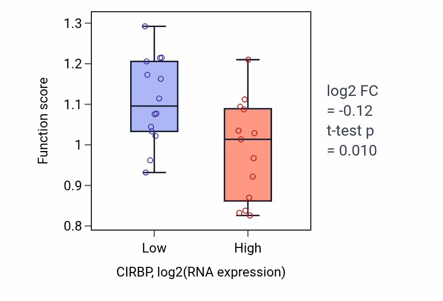 Box plot of Low-density lipoprotein particle clearance in CIRBP-low vs CIRBP-high samples in LUNG_NSCLC_LUSC.