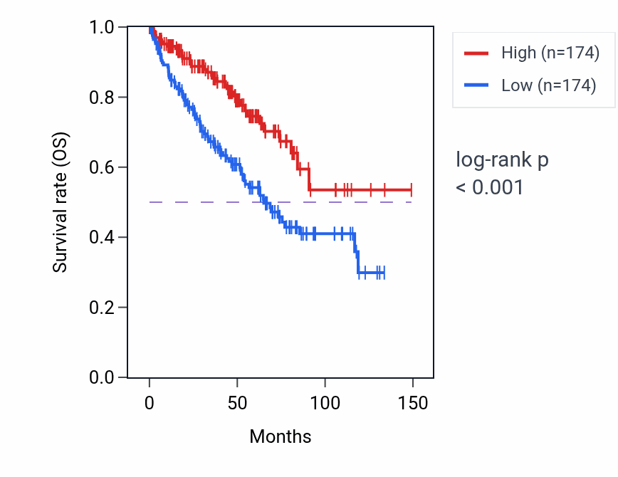 Kaplan&ndash;Meier survival curve for CIRBP RNA expression in KIRC: high vs low expression groups.