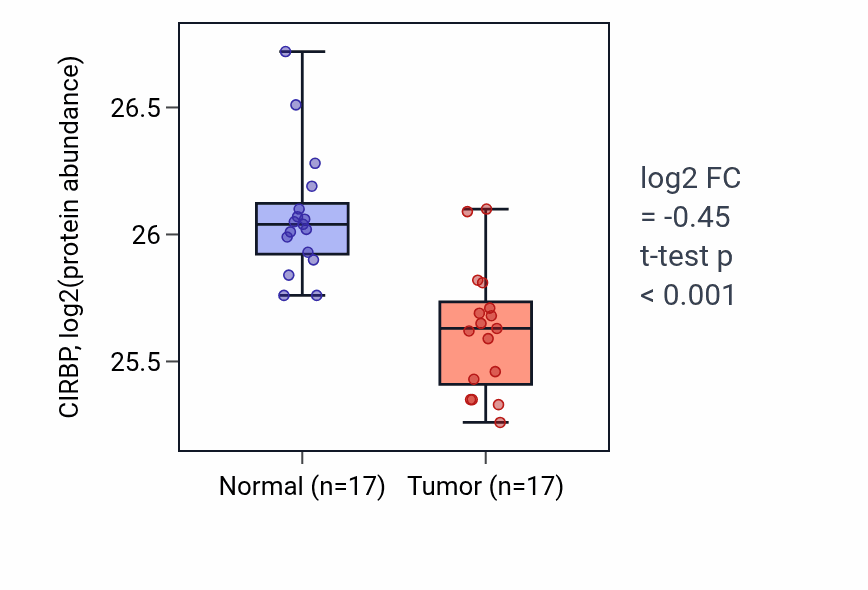 Tumor-vs-normal mass-spec protein box plot for CIRBP in CCRCC.