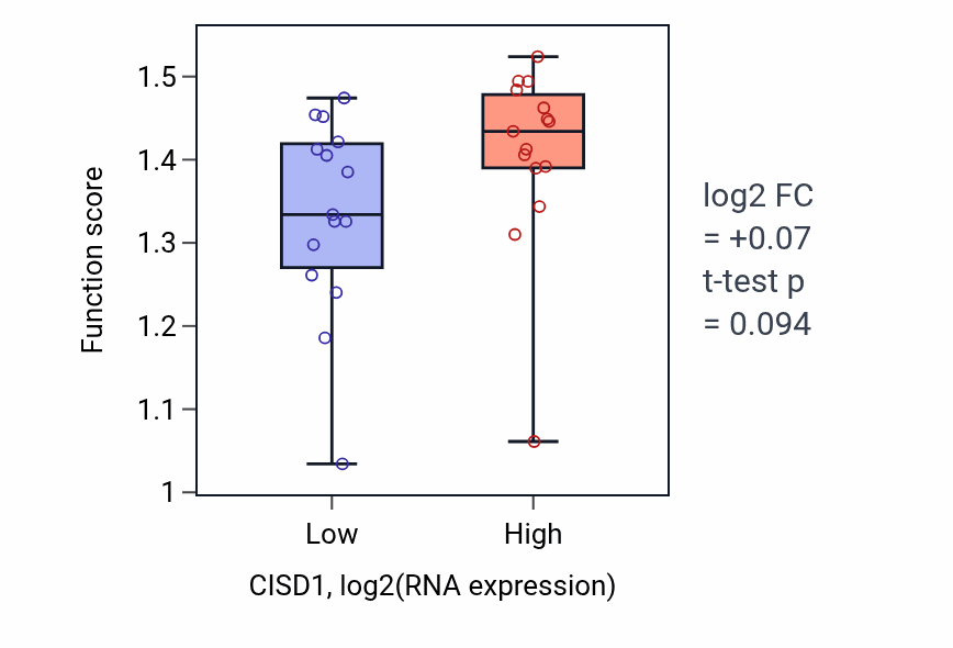 Box plot of Positive regulation of mitochondrial ATP synthesis coupled electron transport in CISD1-low vs CISD1-high samples in BLOOD_Myeloma.