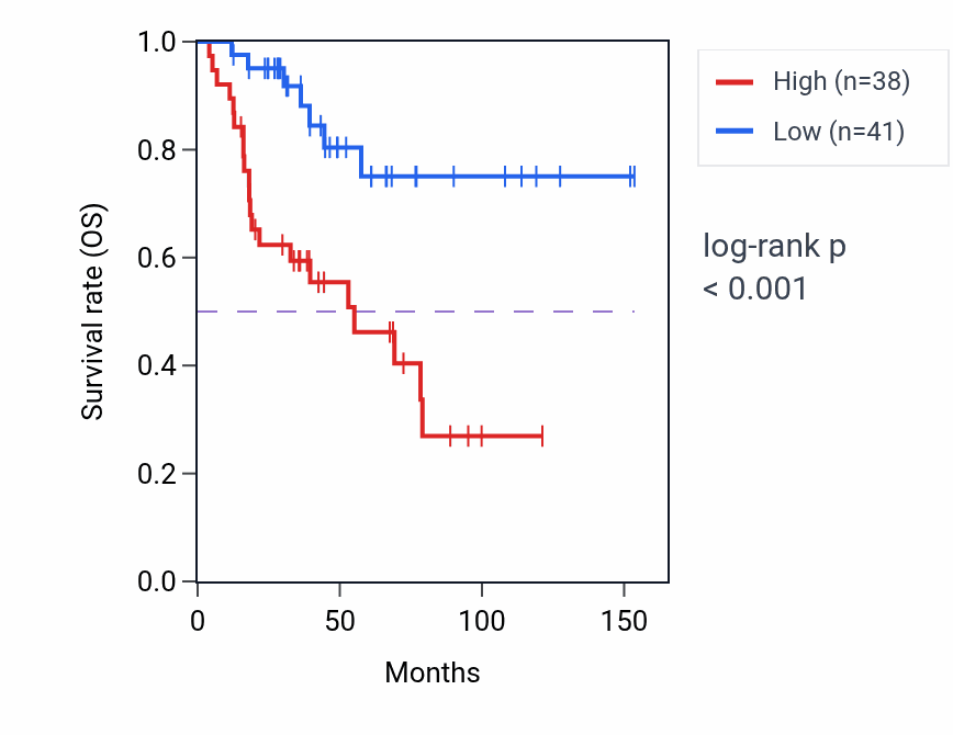 Kaplan&ndash;Meier survival curve for CISD1 RNA expression in ACC: high vs low expression groups.