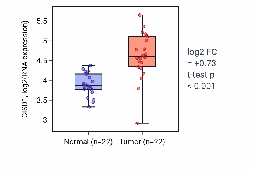 Tumor-vs-normal expression box plot for CISD1 in LIHC.