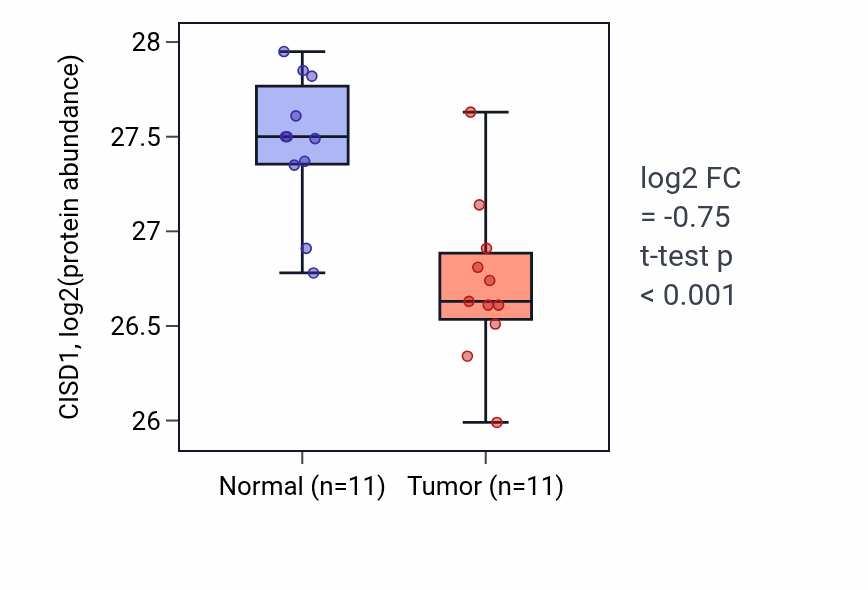 Tumor-vs-normal mass-spec protein box plot for CISD1 in CCRCC.