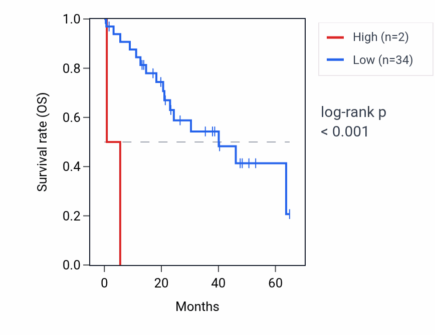Kaplan&ndash;Meier survival curve for CISD1P1 RNA expression in CHOL: high vs low expression groups.