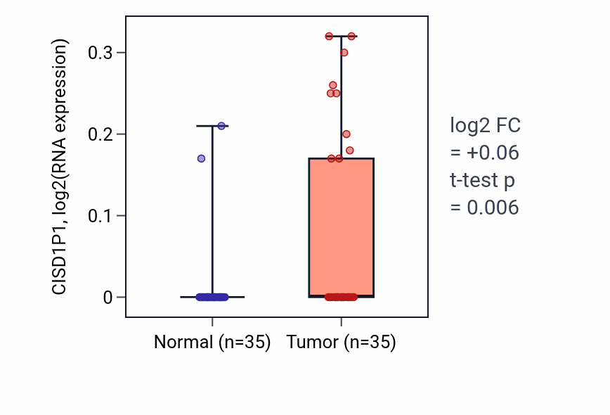 Tumor-vs-normal expression box plot for CISD1P1 in LUSC.