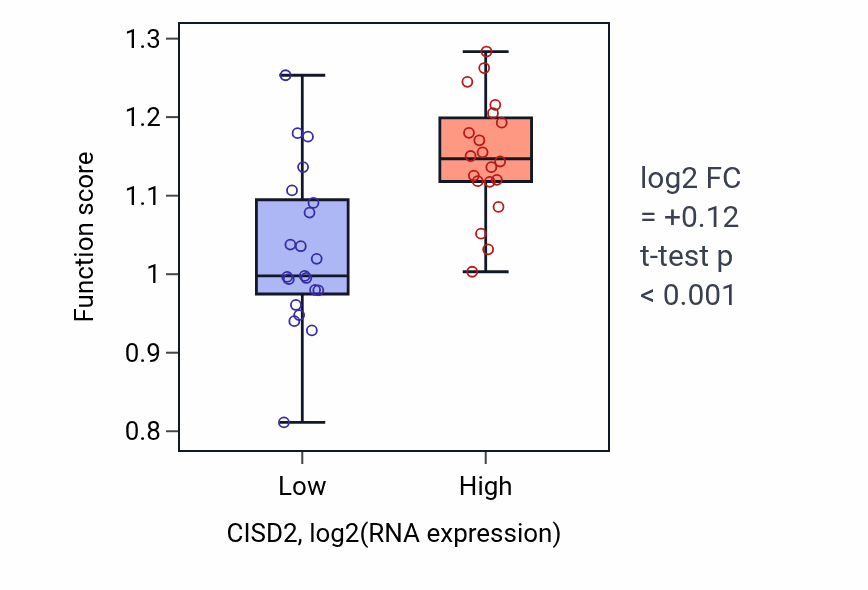 Box plot of DAMP biosynthetic process in CISD2-low vs CISD2-high samples in STOMACH.