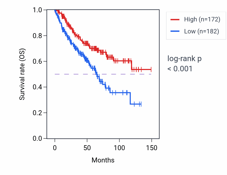 Kaplan&ndash;Meier survival curve for CISD2 RNA expression in KIRC: high vs low expression groups.