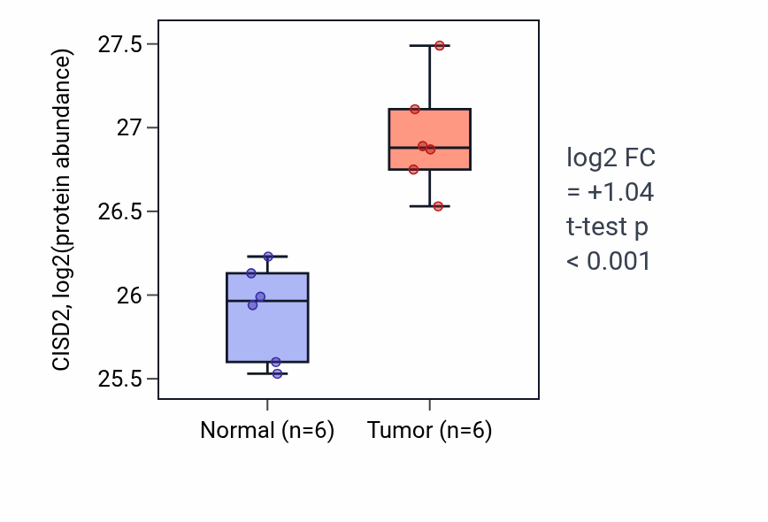 Tumor-vs-normal mass-spec protein box plot for CISD2 in LUAD.