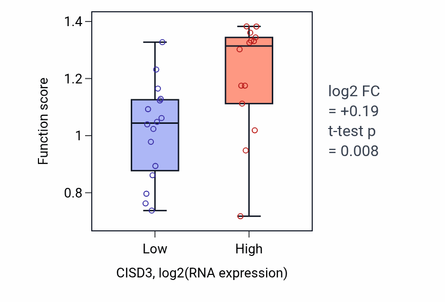 Box plot of Succinate transport in CISD3-low vs CISD3-high samples in BLOOD_Myeloma.