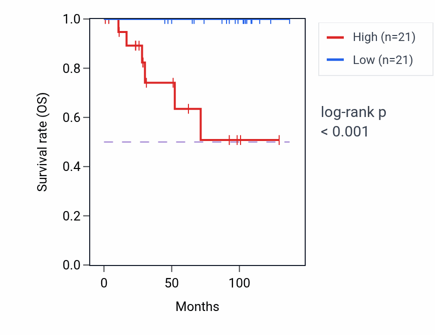 Kaplan&ndash;Meier survival curve for CISD3 RNA expression in KICH: high vs low expression groups.