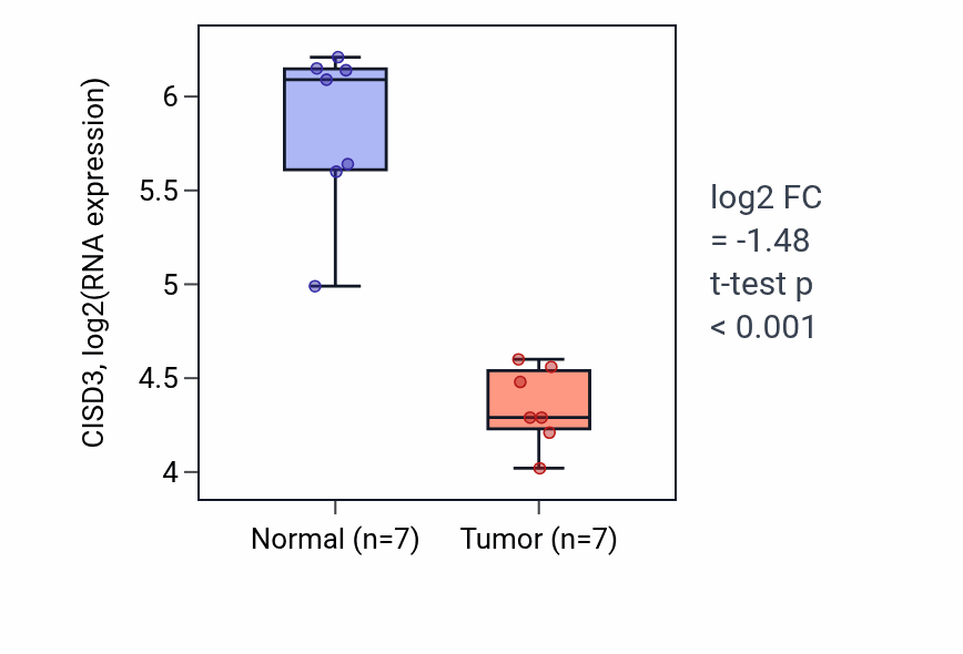 Tumor-vs-normal expression box plot for CISD3 in KICH.