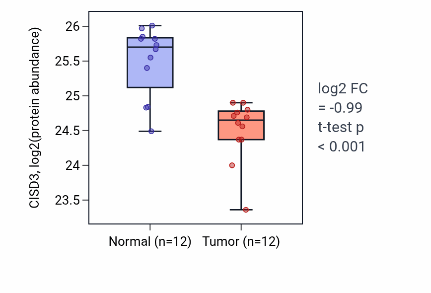 Tumor-vs-normal mass-spec protein box plot for CISD3 in CCRCC.