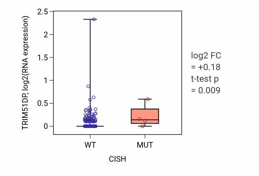 Box plot of TRIM51DP in CISH-low vs CISH-high samples in SKCM.