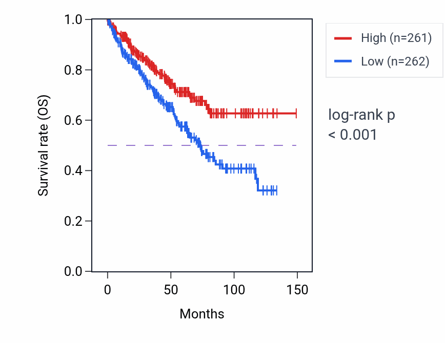 Kaplan&ndash;Meier survival curve for CISH RNA expression in KIRC: high vs low expression groups.