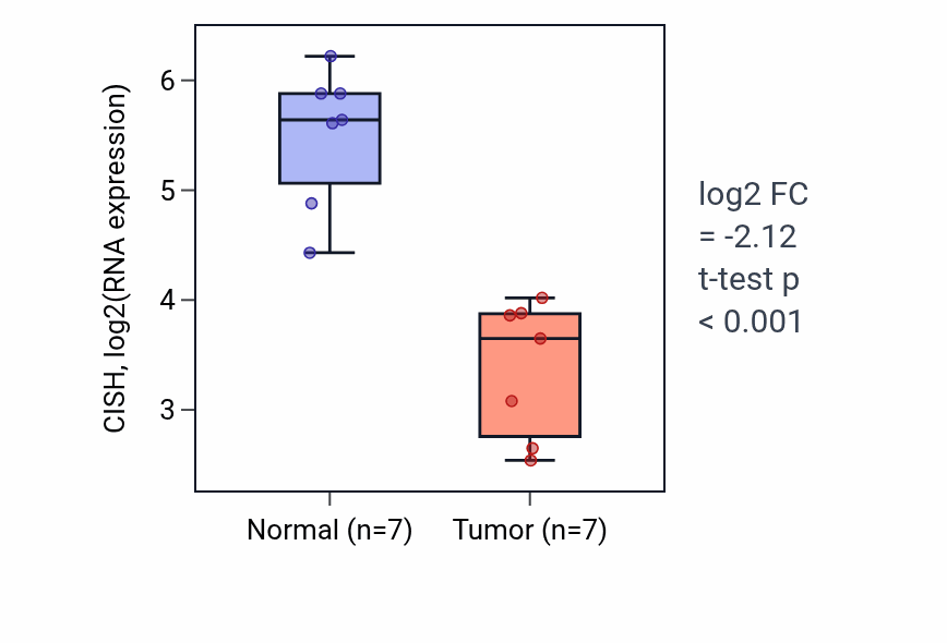Tumor-vs-normal expression box plot for CISH in LUSC.