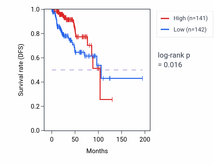 Kaplan&ndash;Meier survival curve for CISTR RNA expression in KIRP: high vs low expression groups.
