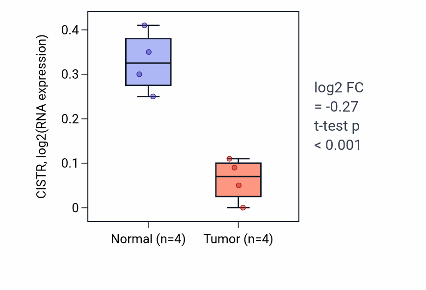 Tumor-vs-normal expression box plot for CISTR in KICH.