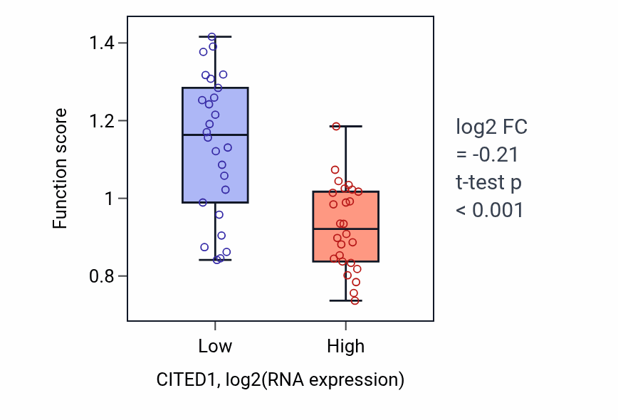 Box plot of Response to interleukin-9 in CITED1-low vs CITED1-high samples in LUNG_SCLC.