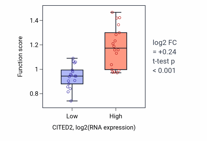 Box plot of Positive regulation of peroxisome proliferator activated receptor signaling pathway in CITED2-low vs CITED2-high samples in URINARY_TRACT.