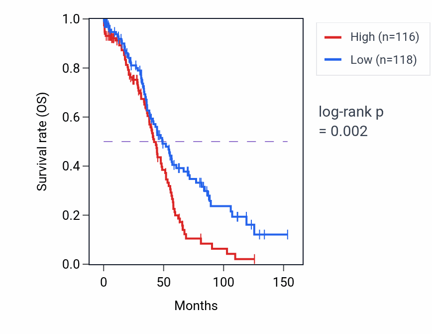 Kaplan&ndash;Meier survival curve for CITED2 RNA expression in OV: high vs low expression groups.