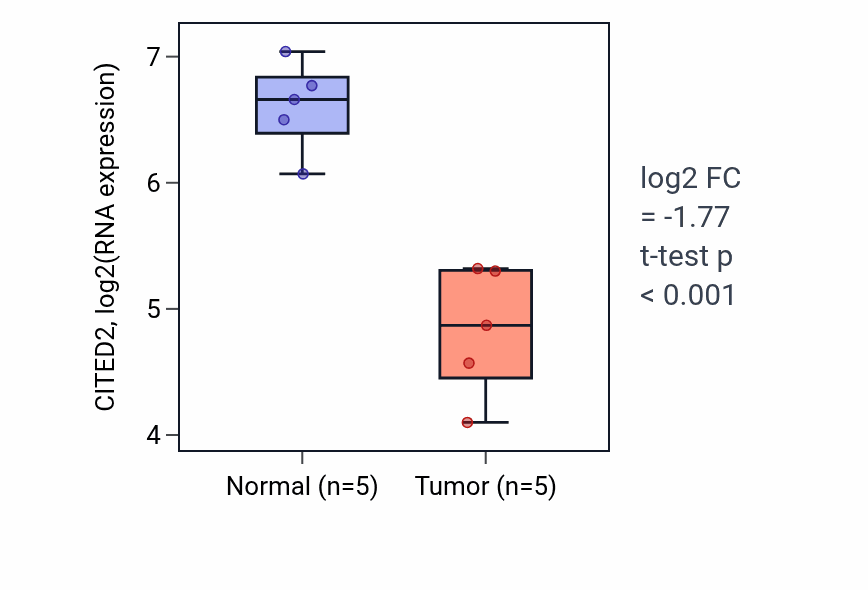 Tumor-vs-normal expression box plot for CITED2 in COAD.