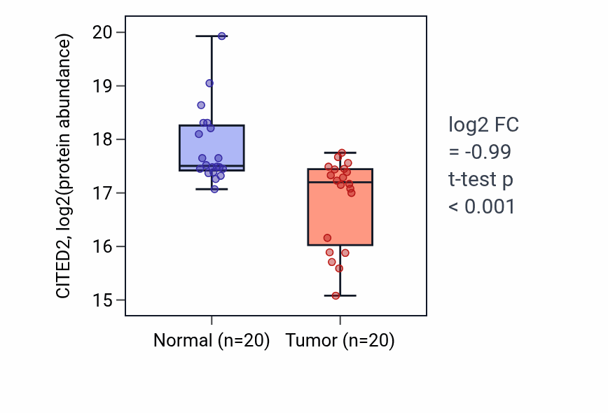 Tumor-vs-normal mass-spec protein box plot for CITED2 in HNSC.