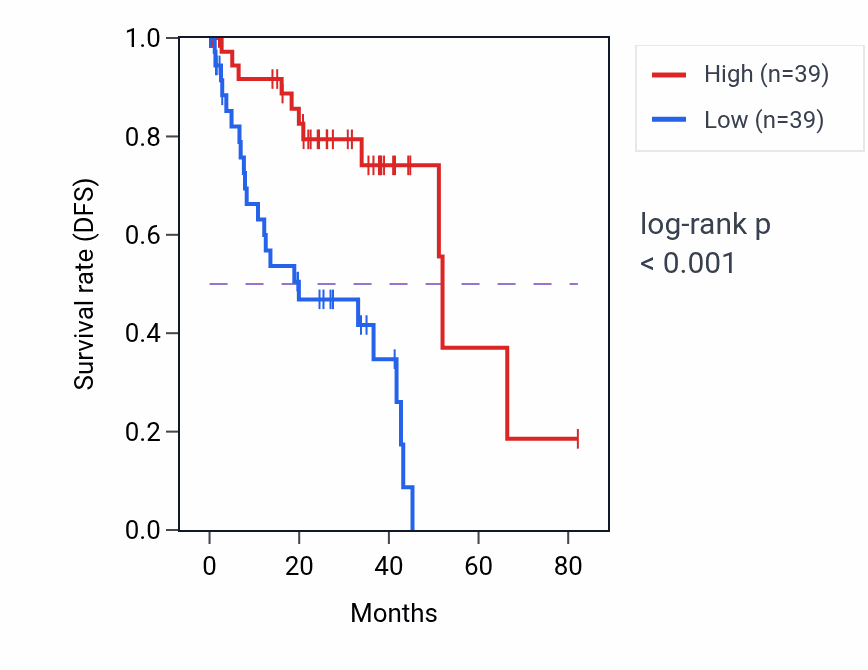Kaplan&ndash;Meier survival curve for CITED4 RNA expression in UVM: high vs low expression groups.