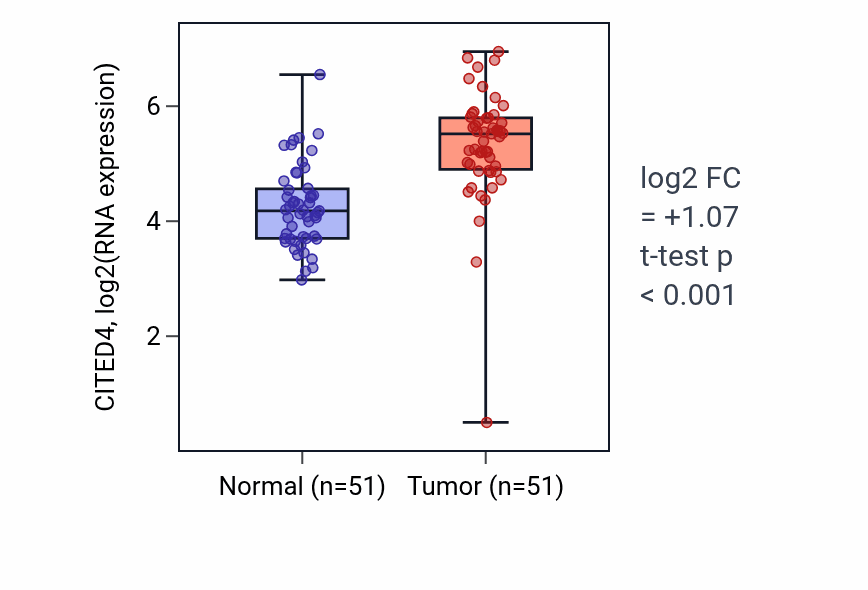 Tumor-vs-normal expression box plot for CITED4 in KIRC.