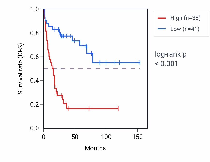 Kaplan&ndash;Meier survival curve for CIZ1 RNA expression in ACC: high vs low expression groups.