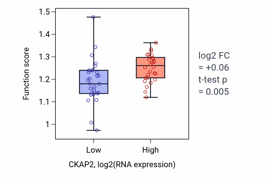 Box plot of Regulation of mitotic nuclear division in CKAP2-low vs CKAP2-high samples in BREAST.