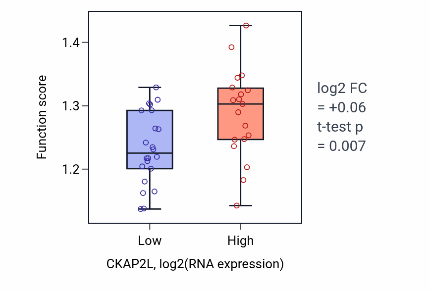 Box plot of Mitotic nuclear division in CKAP2L-low vs CKAP2L-high samples in STOMACH.