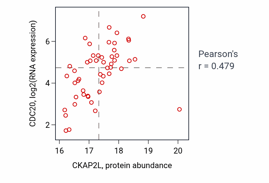 Per-sample scatter of CKAP2L vs CDC20 in LUAD (Pearson r = 0.48).