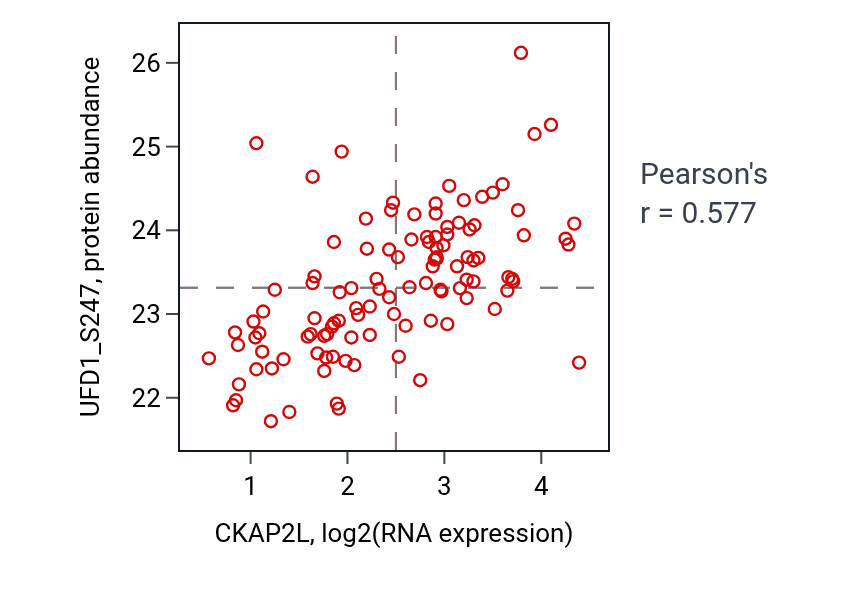 Per-sample scatter of CKAP2L vs UFD1_S247 in LUAD (Pearson r = 0.58).
