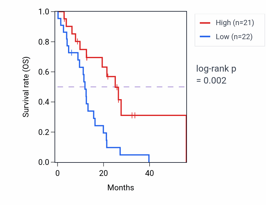 Kaplan&ndash;Meier survival curve for CKAP2L mass-spec protein-high vs -low samples in GBM.