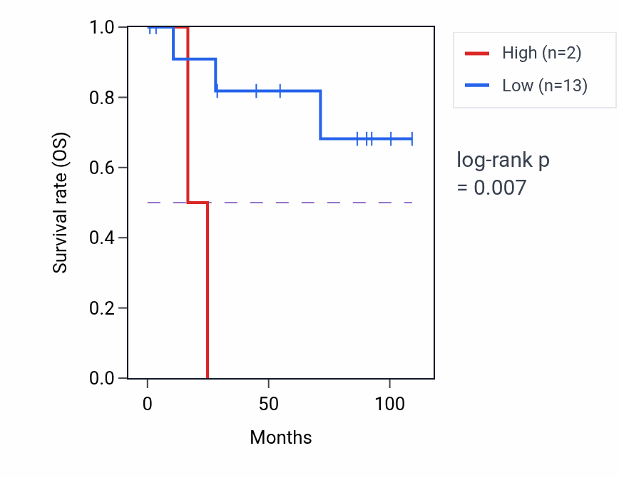 Kaplan&ndash;Meier survival curve for CKAP2P1 RNA expression in KICH: high vs low expression groups.