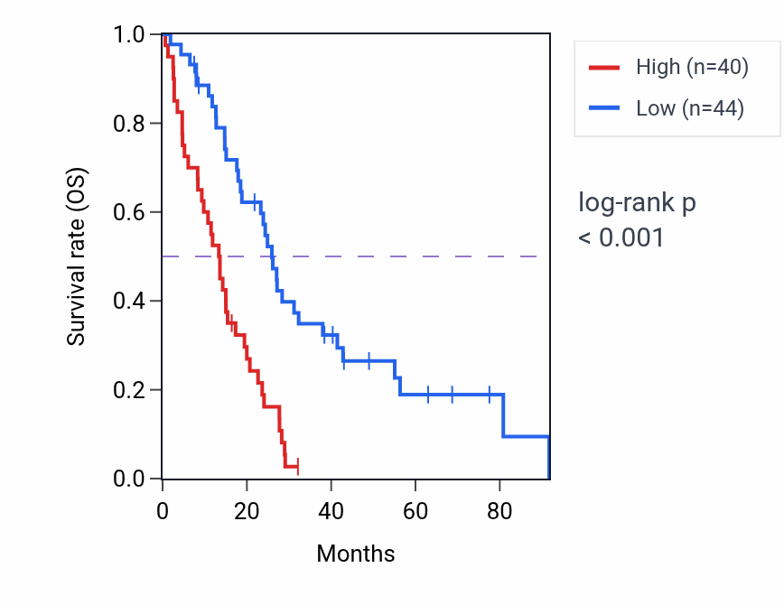 Kaplan&ndash;Meier survival curve for CKAP4 RNA expression in MESO: high vs low expression groups.