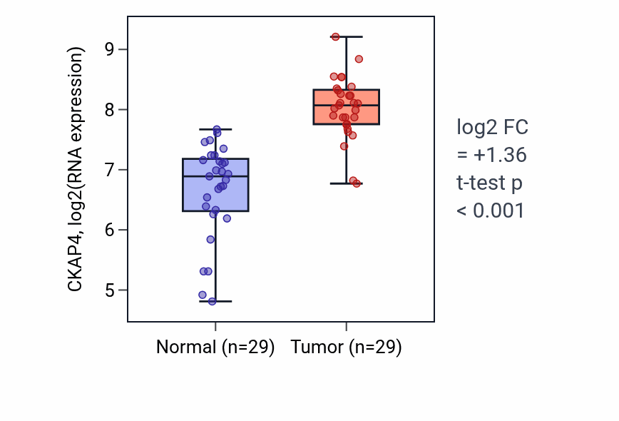 Tumor-vs-normal expression box plot for CKAP4 in HNSC.