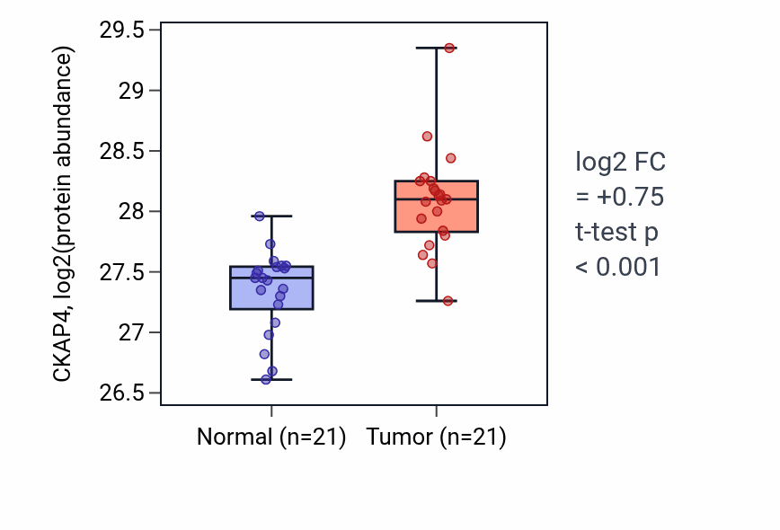Tumor-vs-normal mass-spec protein box plot for CKAP4 in HNSC.