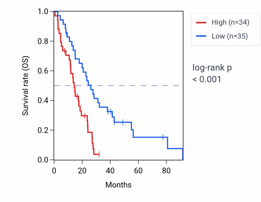 Kaplan&ndash;Meier survival curve for CKAP5 RNA expression in MESO: high vs low expression groups.