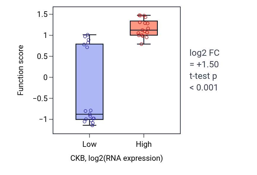 Box plot of Phosphagen biosynthetic process in CKB-low vs CKB-high samples in KIDNEY.