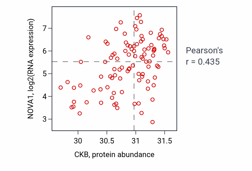 Per-sample scatter of CKB vs NOVA1 in GBM (Pearson r = 0.43).