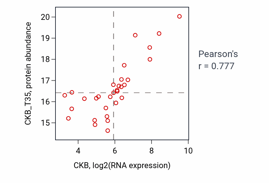 Per-sample scatter of CKB vs CKB_T35 in OV (Pearson r = 0.78).